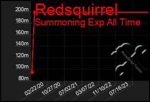 Total Graph of Redsquirrel