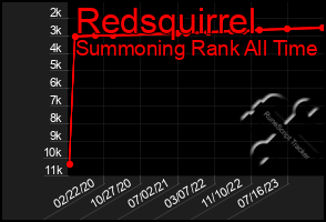 Total Graph of Redsquirrel