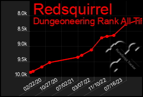 Total Graph of Redsquirrel