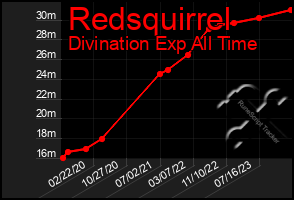 Total Graph of Redsquirrel