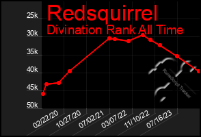 Total Graph of Redsquirrel