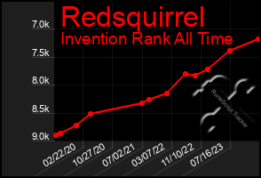 Total Graph of Redsquirrel