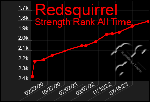 Total Graph of Redsquirrel