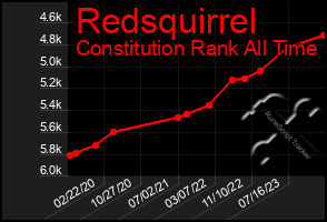 Total Graph of Redsquirrel