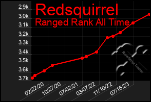 Total Graph of Redsquirrel