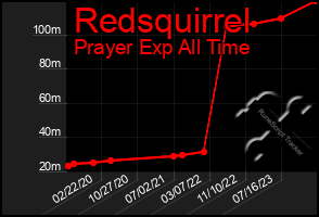 Total Graph of Redsquirrel