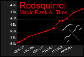 Total Graph of Redsquirrel