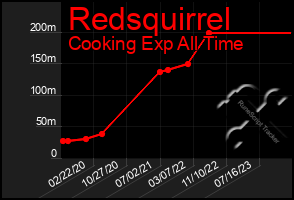 Total Graph of Redsquirrel