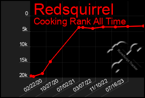 Total Graph of Redsquirrel