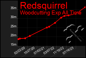 Total Graph of Redsquirrel