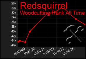 Total Graph of Redsquirrel