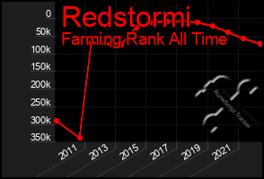 Total Graph of Redstormi