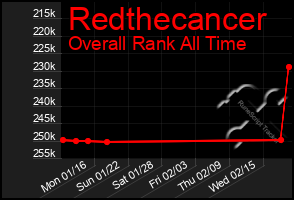 Total Graph of Redthecancer