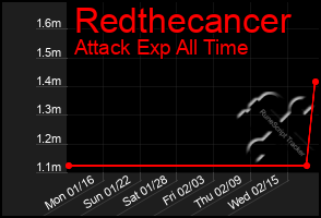 Total Graph of Redthecancer