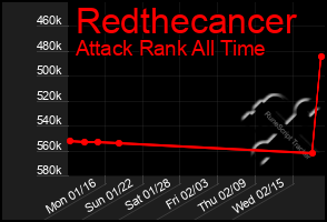 Total Graph of Redthecancer