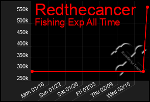 Total Graph of Redthecancer