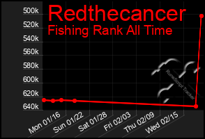 Total Graph of Redthecancer