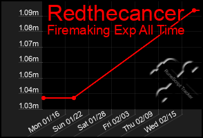 Total Graph of Redthecancer