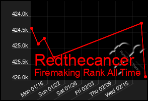 Total Graph of Redthecancer