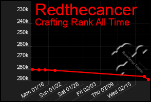 Total Graph of Redthecancer