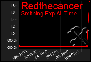 Total Graph of Redthecancer