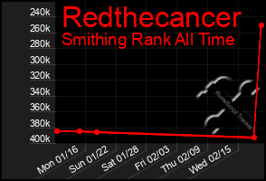 Total Graph of Redthecancer