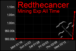 Total Graph of Redthecancer