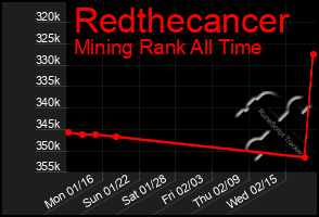 Total Graph of Redthecancer