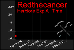 Total Graph of Redthecancer