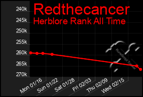 Total Graph of Redthecancer