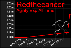 Total Graph of Redthecancer