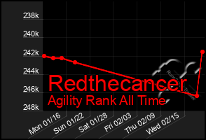 Total Graph of Redthecancer