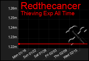 Total Graph of Redthecancer