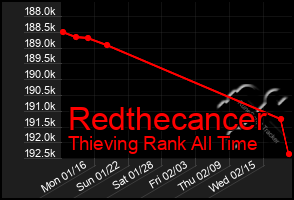 Total Graph of Redthecancer