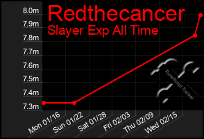 Total Graph of Redthecancer