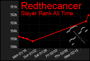 Total Graph of Redthecancer