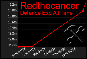 Total Graph of Redthecancer