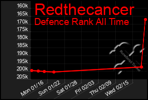 Total Graph of Redthecancer