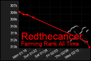 Total Graph of Redthecancer