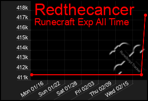 Total Graph of Redthecancer