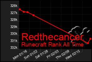 Total Graph of Redthecancer