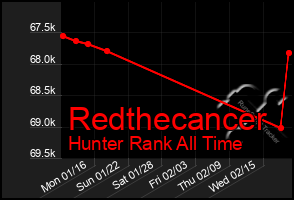 Total Graph of Redthecancer