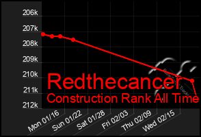 Total Graph of Redthecancer