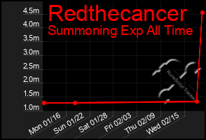 Total Graph of Redthecancer