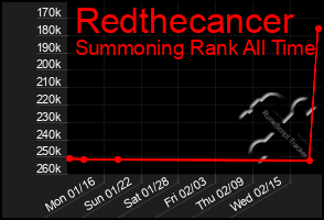 Total Graph of Redthecancer