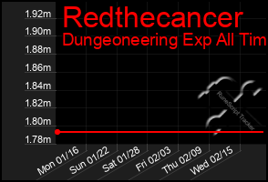 Total Graph of Redthecancer