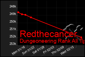 Total Graph of Redthecancer