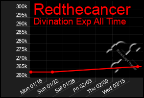 Total Graph of Redthecancer