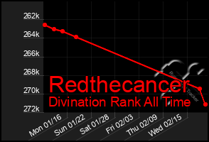 Total Graph of Redthecancer