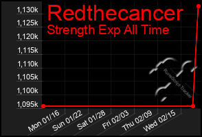 Total Graph of Redthecancer